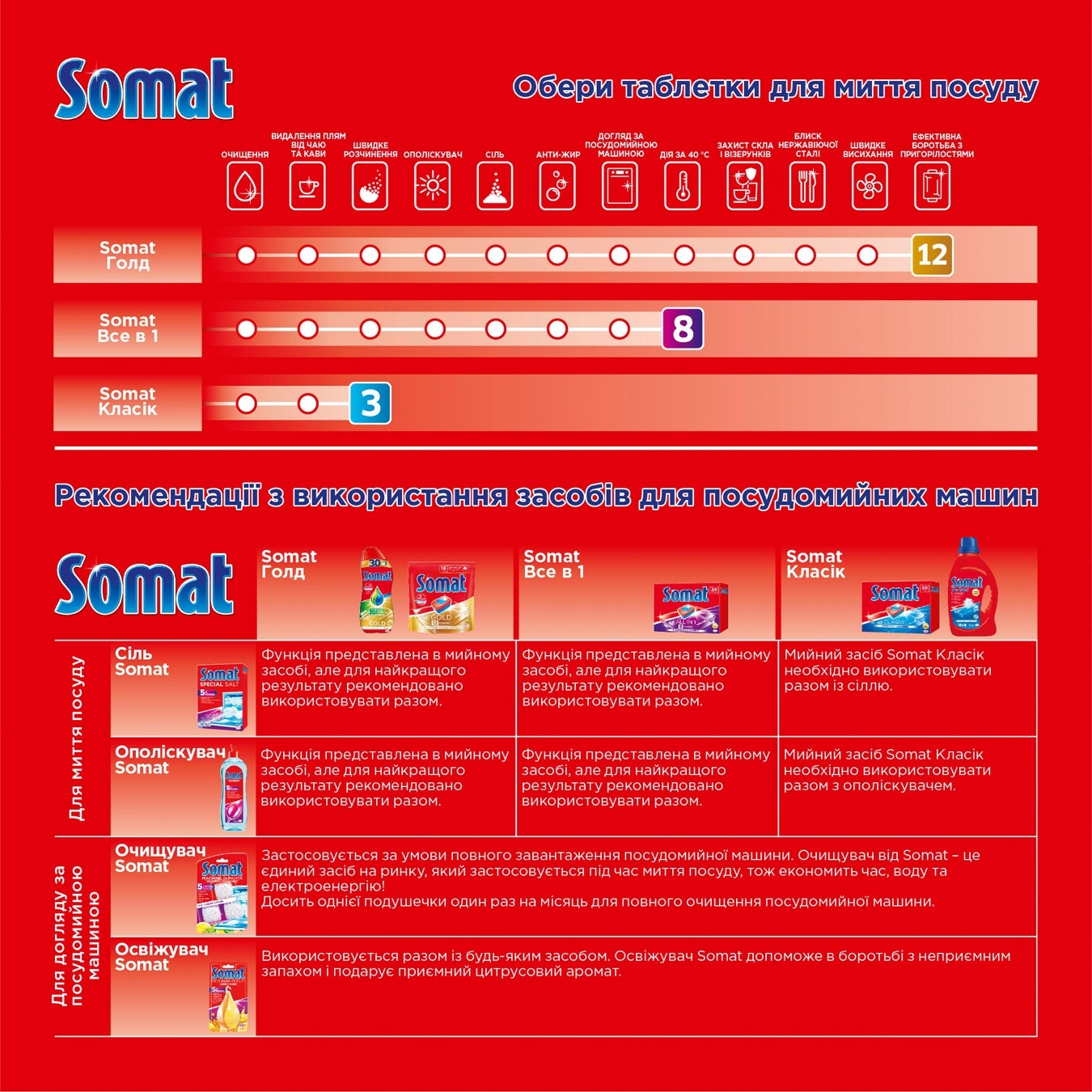 

Соль для посудомоечной машины Somat 1,5кг