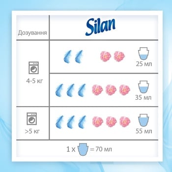 Кондиціонер для білизни Silan Sensitive&Baby 1,8л - купити, ціни на METRO - фото 5