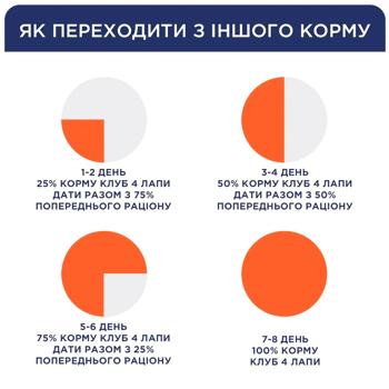 Club 4 Paws Premium сухий корм для кошенят 2 кг - курка - купити, ціни на MasterZoo - фото 4