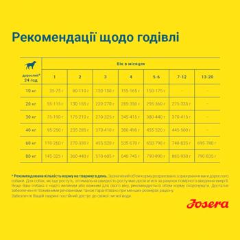 Корм сухой Josera Sensi Junior с уткой и лососем для молодых собак с чувствительным пищеварением 900г - купить, цены на MasterZoo - фото 3