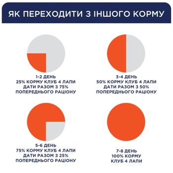 Корм влажный Club 4 Paws Premium с уткой для взрослых кошек 100г - купить, цены на MasterZoo - фото 4