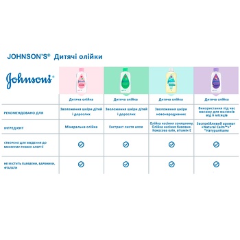 Johnson's Baby Oil 200ml - buy, prices for Cosmos - photo 8
