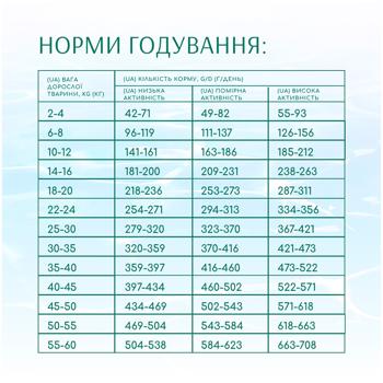Корм сухий Optimeal Beauty Podium з морепродуктами для догляду за шерстю та зубами у собак всіх порід 1,5кг - купити, ціни на MasterZoo - фото 6