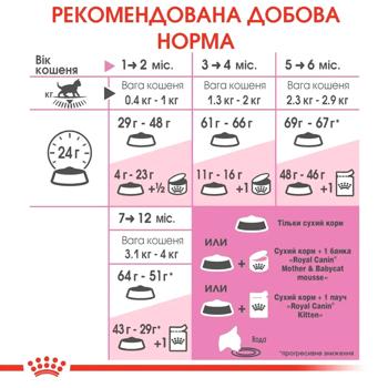 Корм сухой Royal Canin Kitten с домашней птицей для котят 2кг+400г - купить, цены на MasterZoo - фото 7