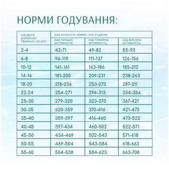 Корм сухий Optimeal Beauty Podium з морепродуктами для догляду за шерстю та зубами у дорослих собак всіх порід 10кг - купити, ціни на MasterZoo - фото 6
