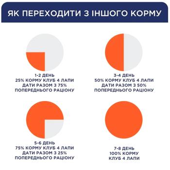 Корм влажный Club 4 Paws Premium с курицей для котят 18+6шт х 80г - купить, цены на MasterZoo - фото 3