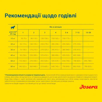 Корм сухой Josera Sensi Junior с уткой и лососем для молодых собак с чувствительным пищеварением 15кг - купить, цены на - фото 5