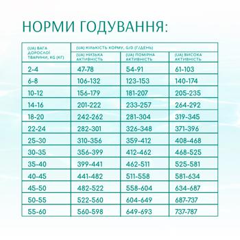 Корм сухий Optimeal Beauty Fitness з морепродуктами для дорослих собак всіх порід 1,5кг - купити, ціни на КОСМОС - фото 4