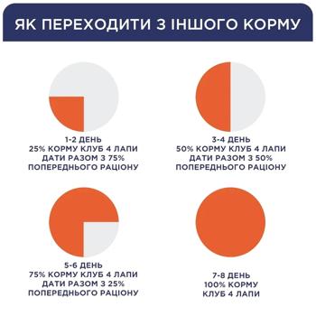 Club 4 Paws Premium Puppies All Breeds набір вологого корму для цуценят 18+6 шт х 100 г - індичка - купити, ціни на MasterZoo - фото 2