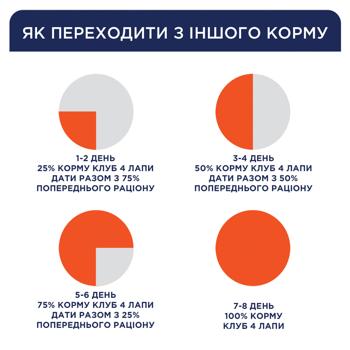 Корм сухой Club 4 Paws Premium с курицей для щенков всех пород 400г - купить, цены на - фото 5
