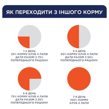 Корм сухой Club 4 Paws Premium с индейкой для контроля веса собак малых пород 5кг - купить, цены на MasterZoo - фото 7