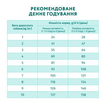 Корм сухой Optimeal с лососем для взрослых собак миниатюрных пород 1,5кг - купить, цены на MasterZoo - фото 7