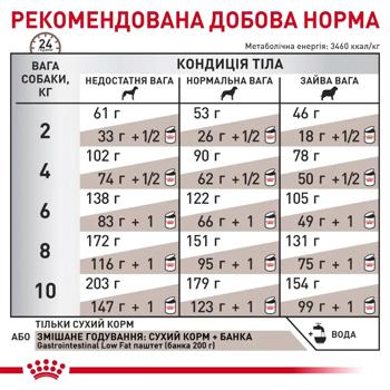 Корм сухой Royal Canin Gastrointestinal Low Fat Small для малых собак с заболеваниями желудочно-кишечного тракта 3,5кг Корм сухой Royal Canin Gastrointestinal Low Fat Small для малых собак с заболеваниями желудочно-кишечного тракта 3,5кг - купить, цены на - фото 6