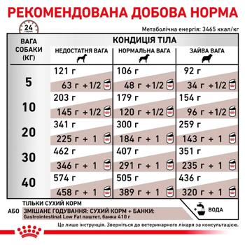 Корм сухий Royal Canin Gastrointestinal Low Fat для собак із захворюваннями шлунково-кишкового тракту 6кг - купити, ціни на MasterZoo - фото 5