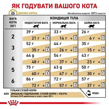 Набор корма Royal Canin с домашней птицей для кошек с заболеваниями мочевыводящих путей сухой 3,5кг + влажный 12шт х 85г - купить, цены на MasterZoo - фото 7