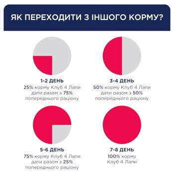 Корм сухий Club 4 Paws Premium з куркою для активних собак середніх порід 5кг - купити, ціни на MasterZoo - фото 6